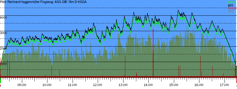 Barometer